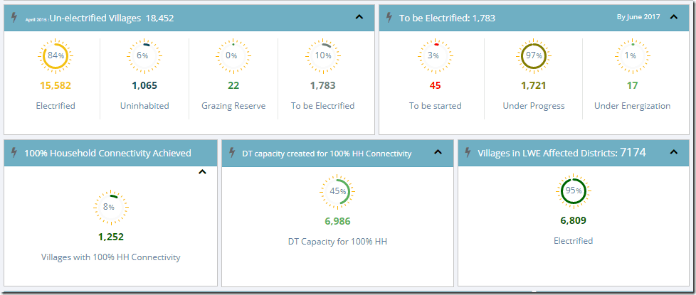 Electrification Dashboard in India