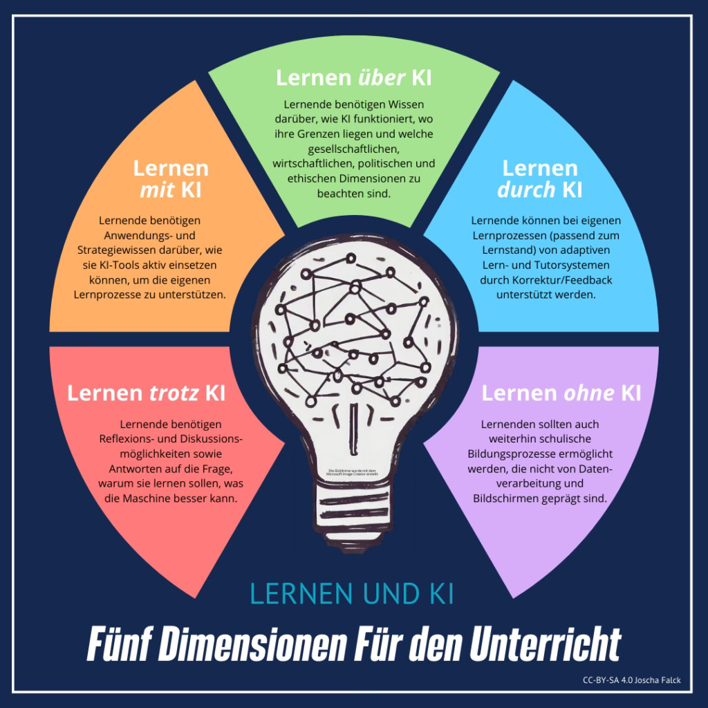 Lernen MIT TROTZ ÜBER OHNE DURCH KI