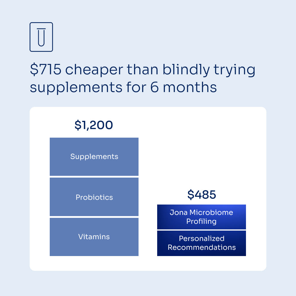 A cost comparison chart showing $1,200 for supplements, probiotics, and vitamins versus $485 for Jona Microbiome Profiling and personalized recommendations, emphasizing a $715 saving.