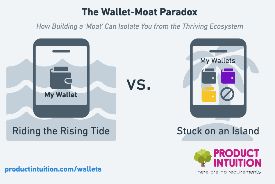 # Illustration of the Wallet-Moat Paradox |  Title: "The Wallet-Moat Paradox" |  Subtitle: "How Building a 'Moat' Can Isolate You from the Thriving Ecosystem" |  ## Left Side |  Smartphone icon with a single wallet icon inside it, large and centered within the phone, labeled underneath it in bold as "My Wallet" (in the style of iOS app names on the home screen); light gray icon of ocean waves (representing the "rising tide") in the background. |   Label (dark, larger font): "Riding the Rising Tide" |   ## Center |  Largest font, dark: "vs." |   ## Right Side |  Smartphone icon with a 2x2 grid of three icons inside it, the first 3 of which are wallet icons, necessarily smaller than the single wallet icon on the left side of the image, labeled above it in standard-weight font as "My Wallets" (in the style of iOS app-folder names on the home screen); light gray icon of an island with a single palm tree (representing the "island" that a business puts them self on when creating a "moat" around their wallet) in the background. |   Label (dark, larger font): "Stuck on an Island" |  ## Footer |  Web address: productintuition.com/wallets |  Logo: [Oak-tree illustration] PRODUCT INTUITION: There are no requirements