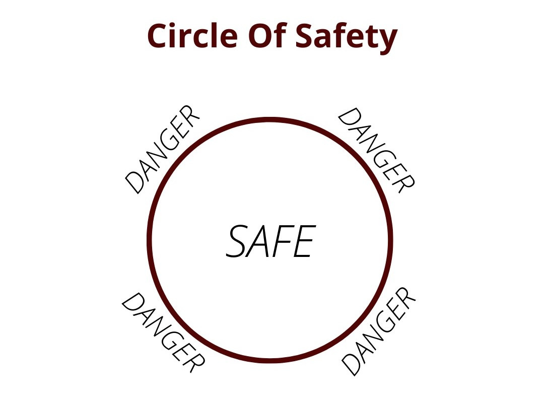 image shows a circle with the word "SAFE" typed in its centre, surrounded by four typed "DANGER" outside the circle. the header says "Circle of Safety".
