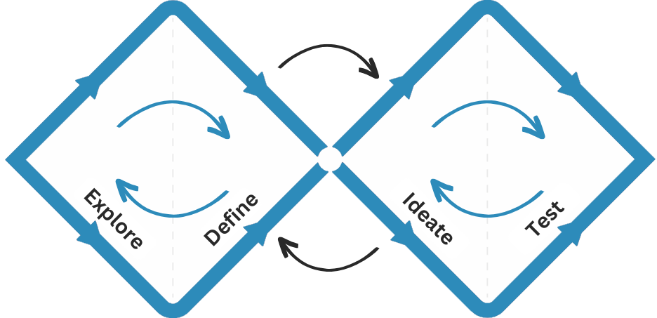 A fixed Double Diamond, based on the work of the Design Council