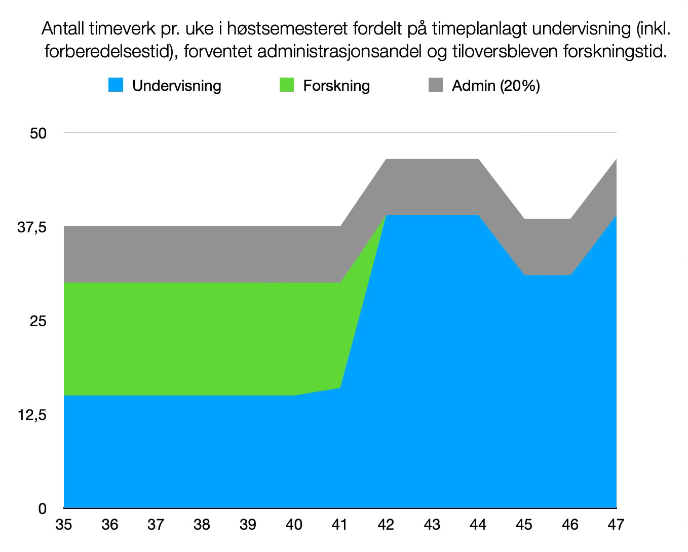 En graf som viser timeverk pr uke i høstsemesteret fordelt på undervisning, administrasjon og tiloversbleven forskningstid. Den blå grafen med undervisning når helt opp til 37.5 timer i tre av ukene.