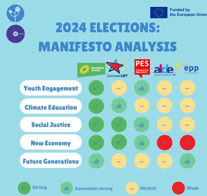 Election manifesto analysis ranking Greens highly on youth engagement, climate education, social justice, new economy and future generations. Alde and EPP rank lowest