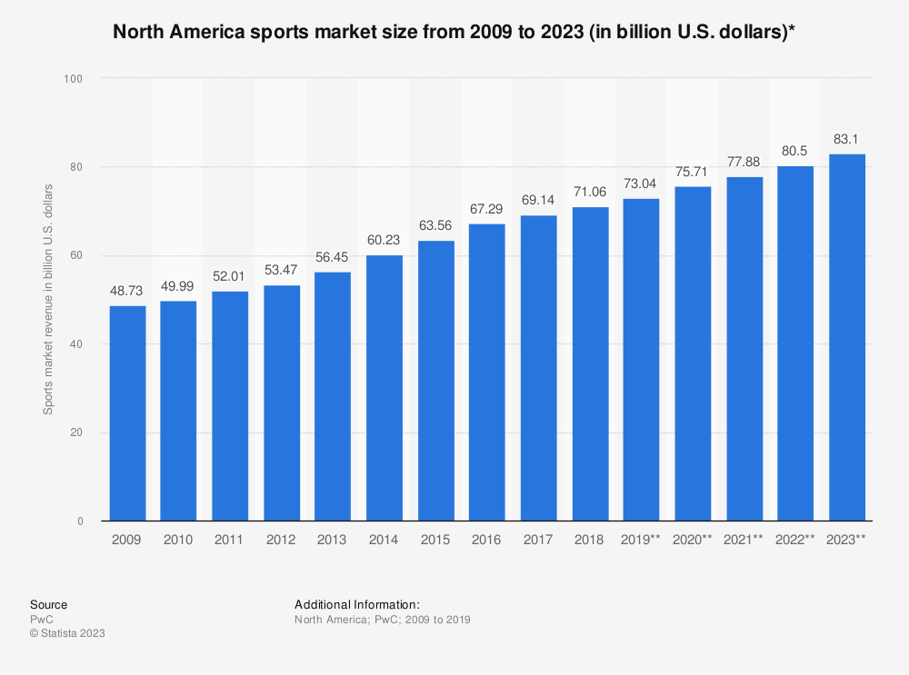 Sports market size North America 2009-2023 | Statista