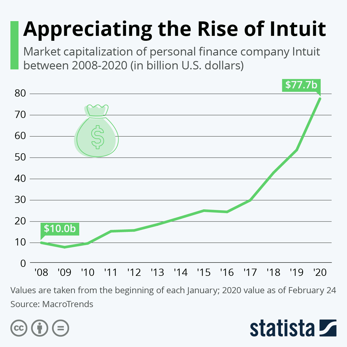 Chart: Appreciating the Rise of Intuit | Statista