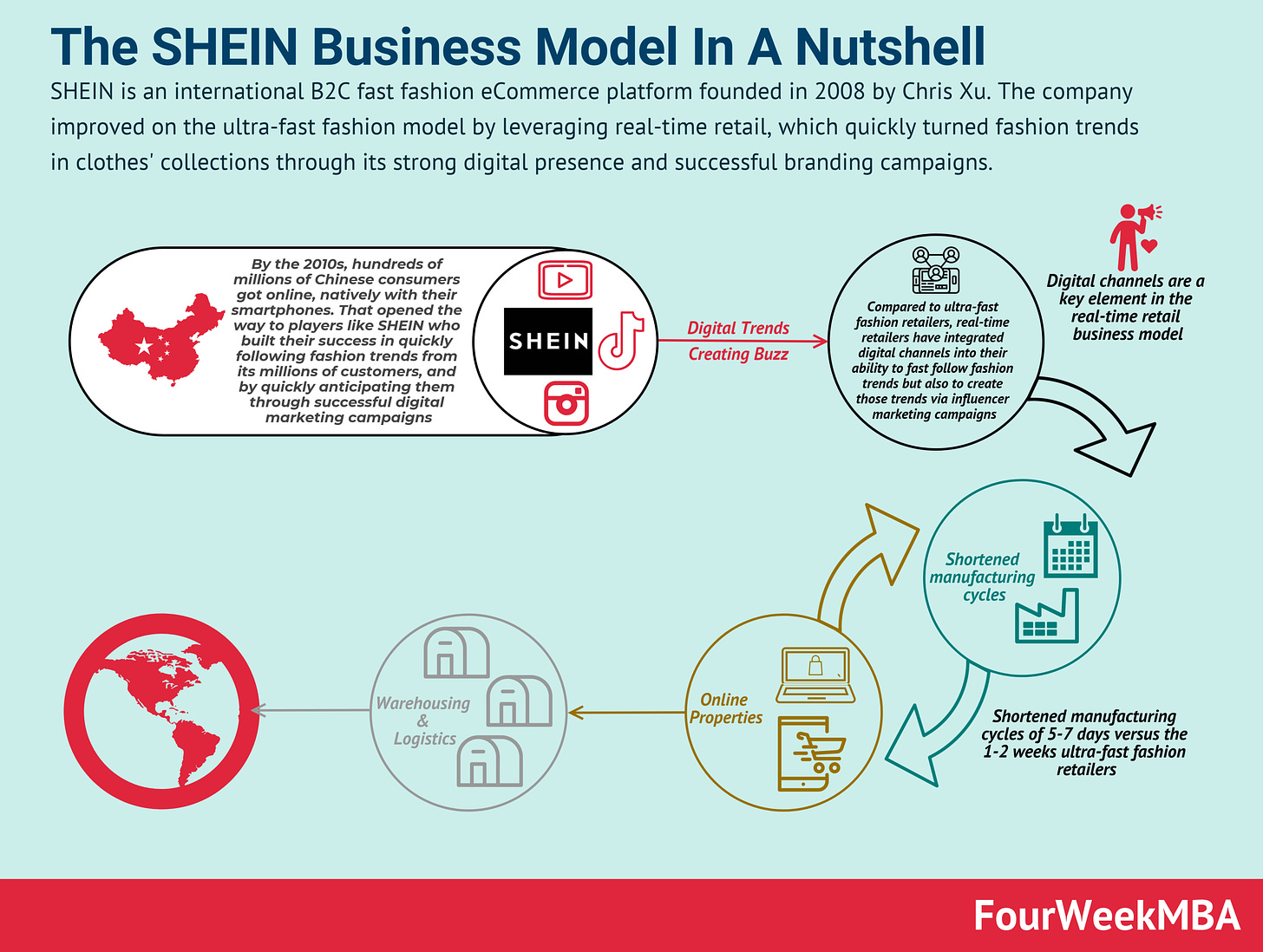How Does SHEIN Make Money? The SHEIN Business Model Analysis 2022 -  FourWeekMBA
