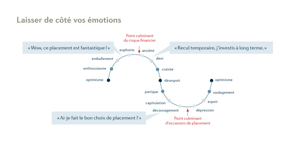 Bourse: Cycle et courbe émotionnelle | BNCD
