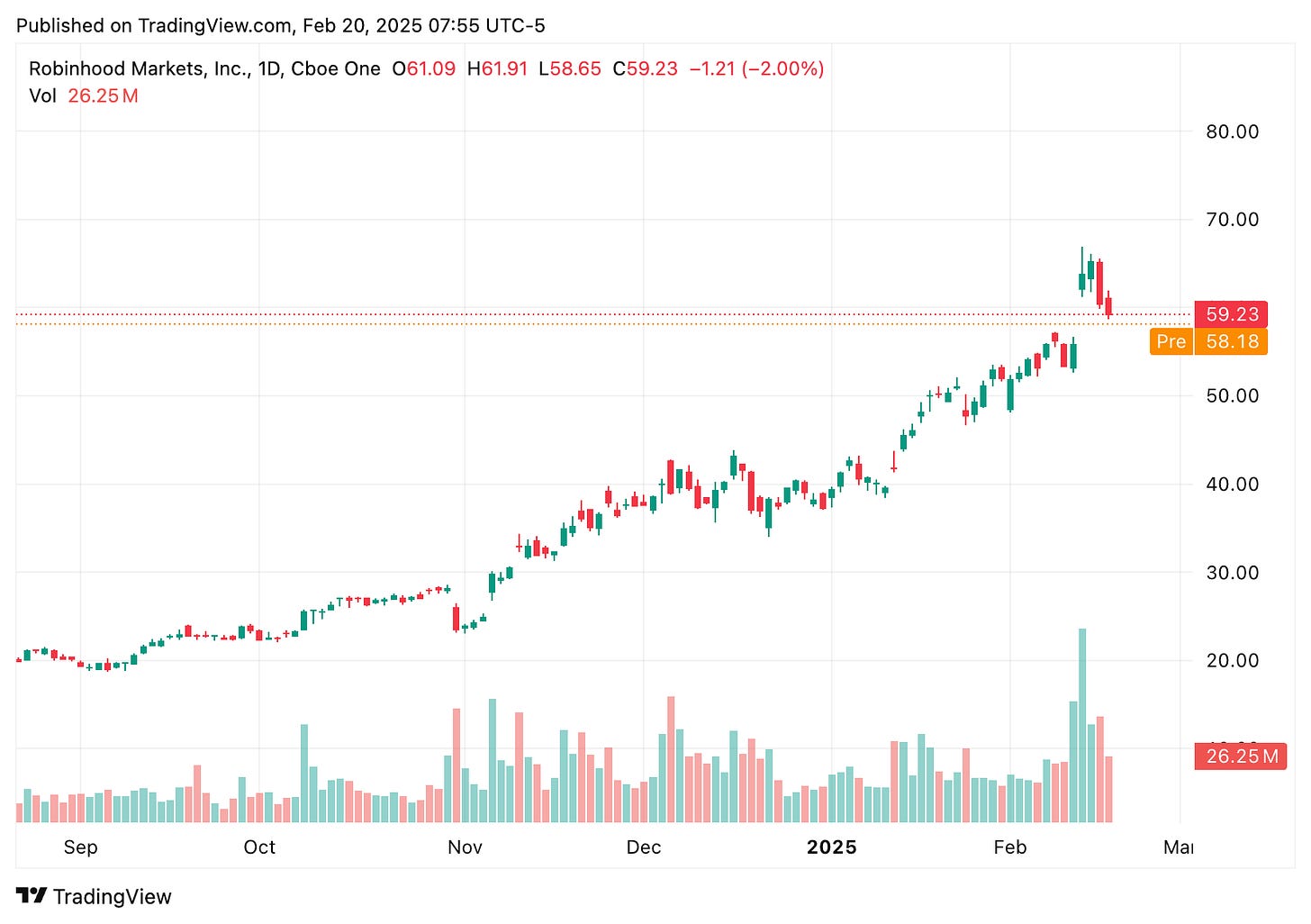 TradingView chart