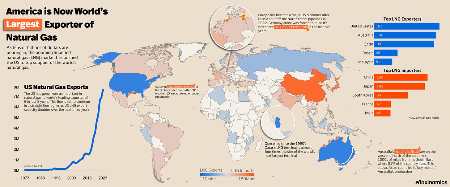 r/dataisbeautiful - [OC] America is Now the World’s Largest Exporter of Natural Gas