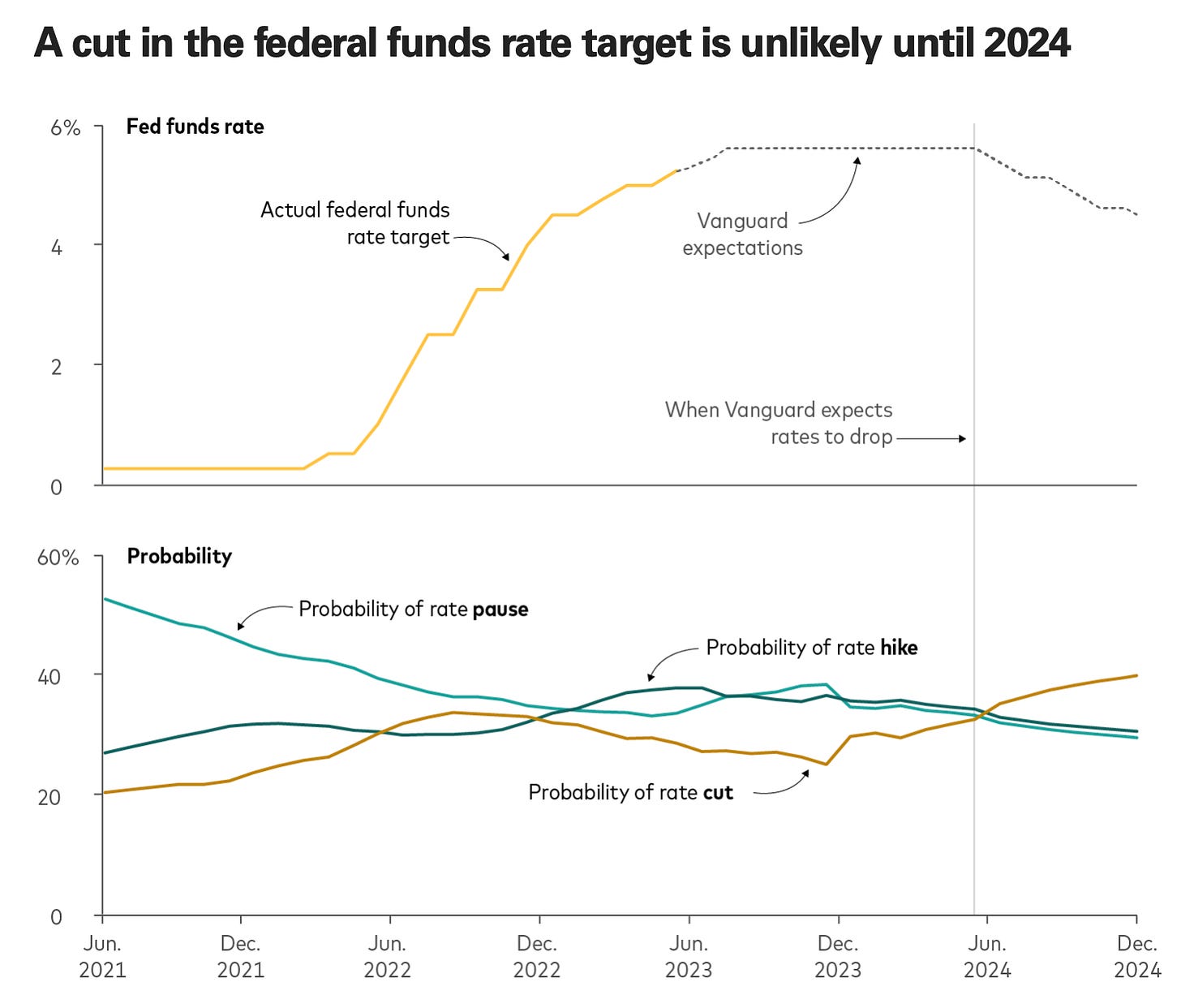 Vanguard - Fed Funds Target Rate Forecast