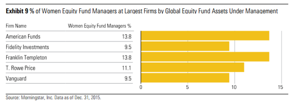 Part des femmes chez les grands gérants actions. Source : Morningstar