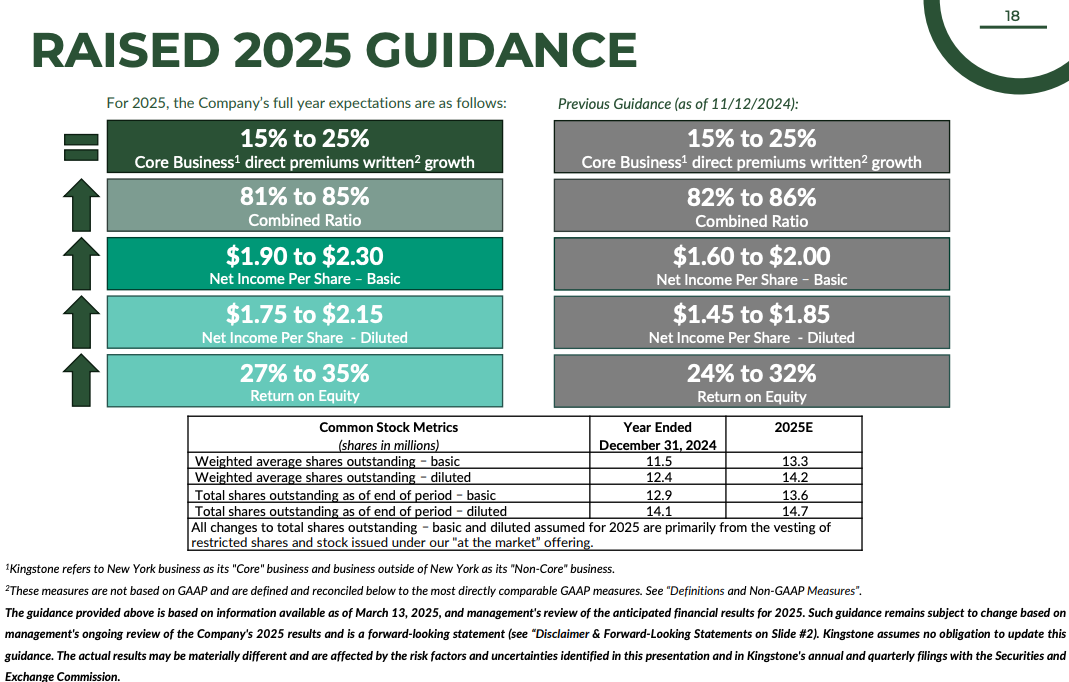 Kingstone Companies (KINS) raised 2025 guidance chart showing improved net income per share, return on equity, and combined ratio projections—used in stock investing deep dive and financial outlook analysis for insurance stock investors.