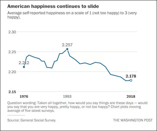 A graph showing American self-reported happiness has been dropping since the early 1990s