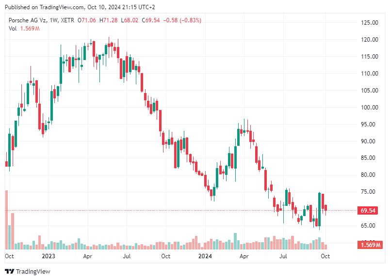 TradingView chart