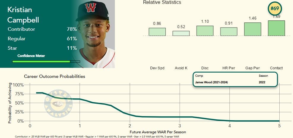 Kristian Campbell's future projection shows a 78% chance of being a Contributor, a 61% chance of being a Regular, and an 11% chance of becoming a Star.

Relative Statistics, measured by standard deviations from the mean, include the following metrics:

Development Speed: 0.86

Avoiding Strikeouts: 0.52

Plate Discipline: 1.10

Home Run Power: 0.91

Gap Power: 1.46

Contact Ability: 1.69

He is currently ranked #69 in the projection system, with a top comp of James Wood (2021–2024), specifically his 2022 season.