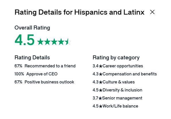 Rating details for Hispanics and Latinx employees at Hims & Hers, showing an overall rating of 4.5 out of 5 stars. Key metrics include 67% recommending to a friend, 100% approval of CEO, and 67% positive business outlook. Category ratings: 3.4 for career opportunities, 4.3 for compensation and benefits, 4.3 for culture and values, 4.5 for diversity and inclusion, 3.7 for senior management, and 4.5 for work/life balance.