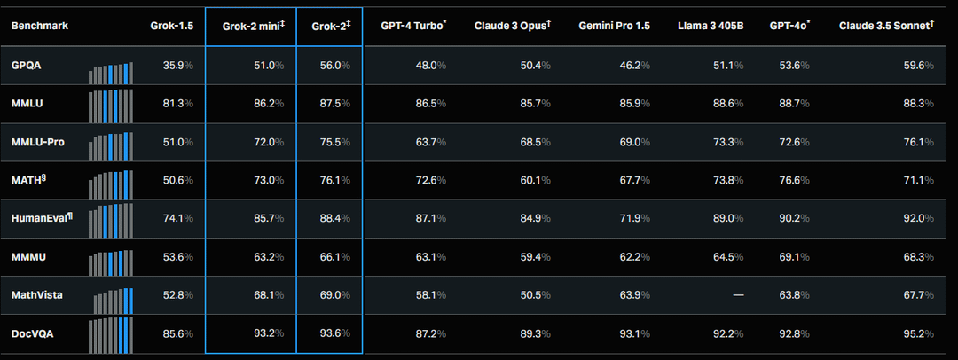 Grok-2 and Grok-2 mini benchmark scores : r/LocalLLaMA