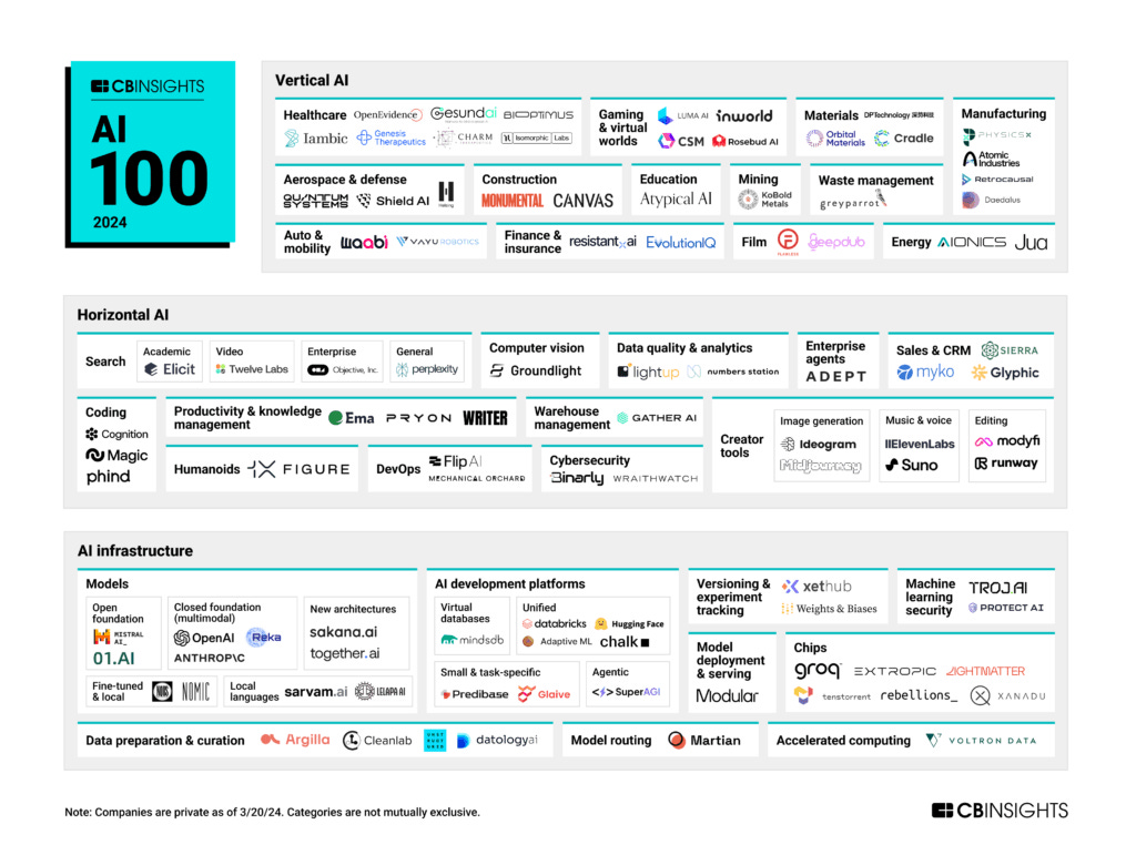 CB Insights AI 100 List Complete with GenAI Companies