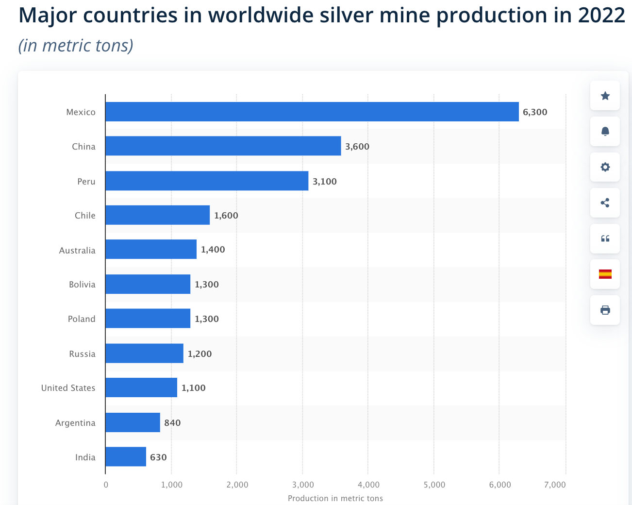 Silver Production by Country