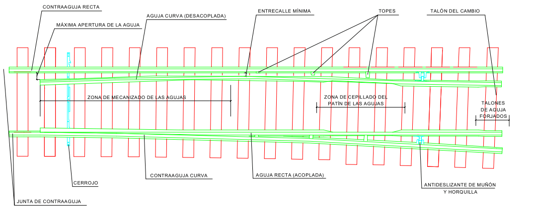 cambio de un aparato de vía (desvío)