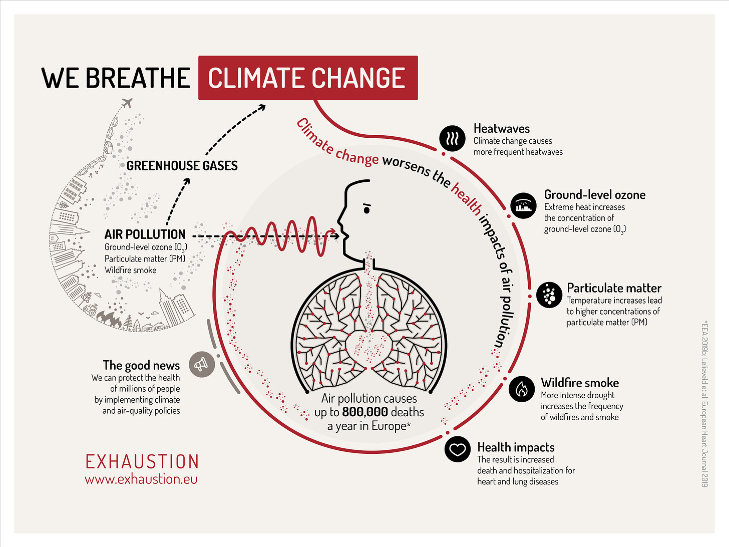 We breathe climate change. Climate change worsens the health impacts of air pollution. Factors that impact heart and lung health include heatwaves, ground-level ozone, particulate matter and wildfire smoke.