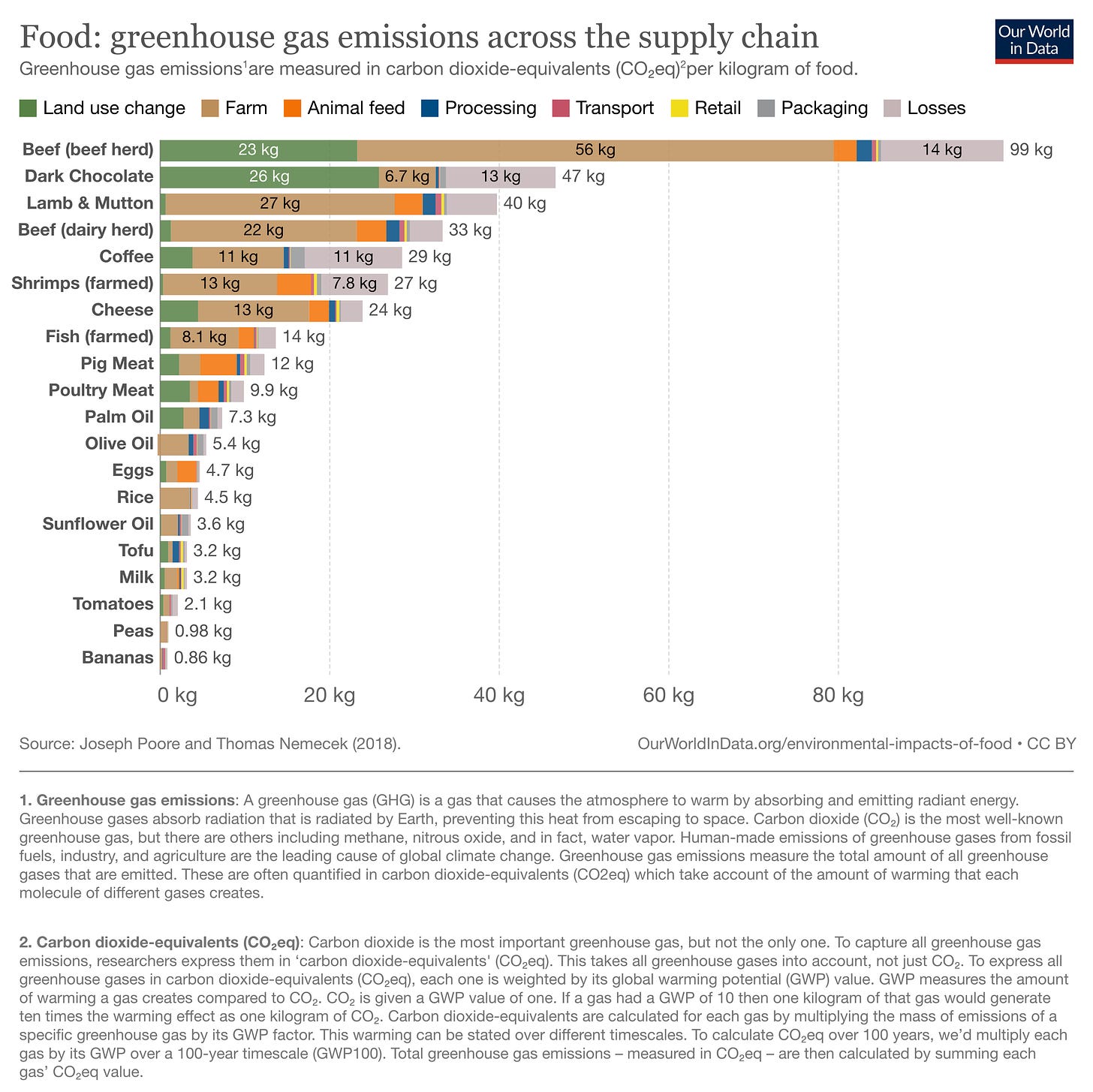 A chart showing the greenhouse gas emissions across the supply chain, including land use change, farm, animal feed, processing, transport, retail, packaging and losses. The chart illustrates that beef has the highest greenhouse gas emissions, with 99kg total (the majority coming from farm), while bananas have the lease greenhouse gas emissions at 0.86kg