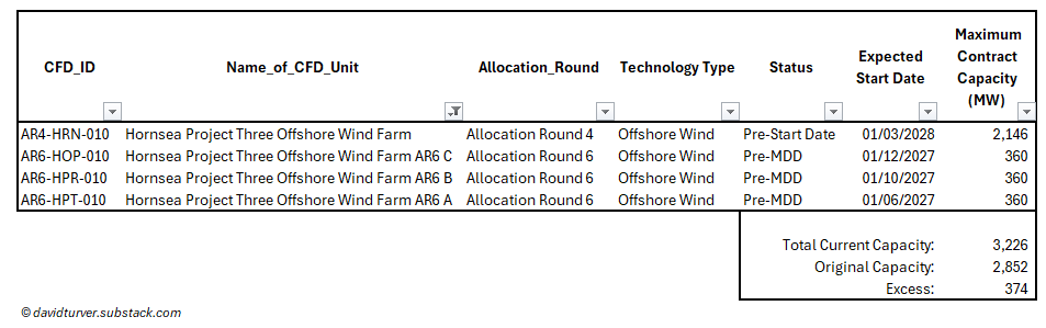 Figure 3 - Hornsea Project Three CfD Contracts