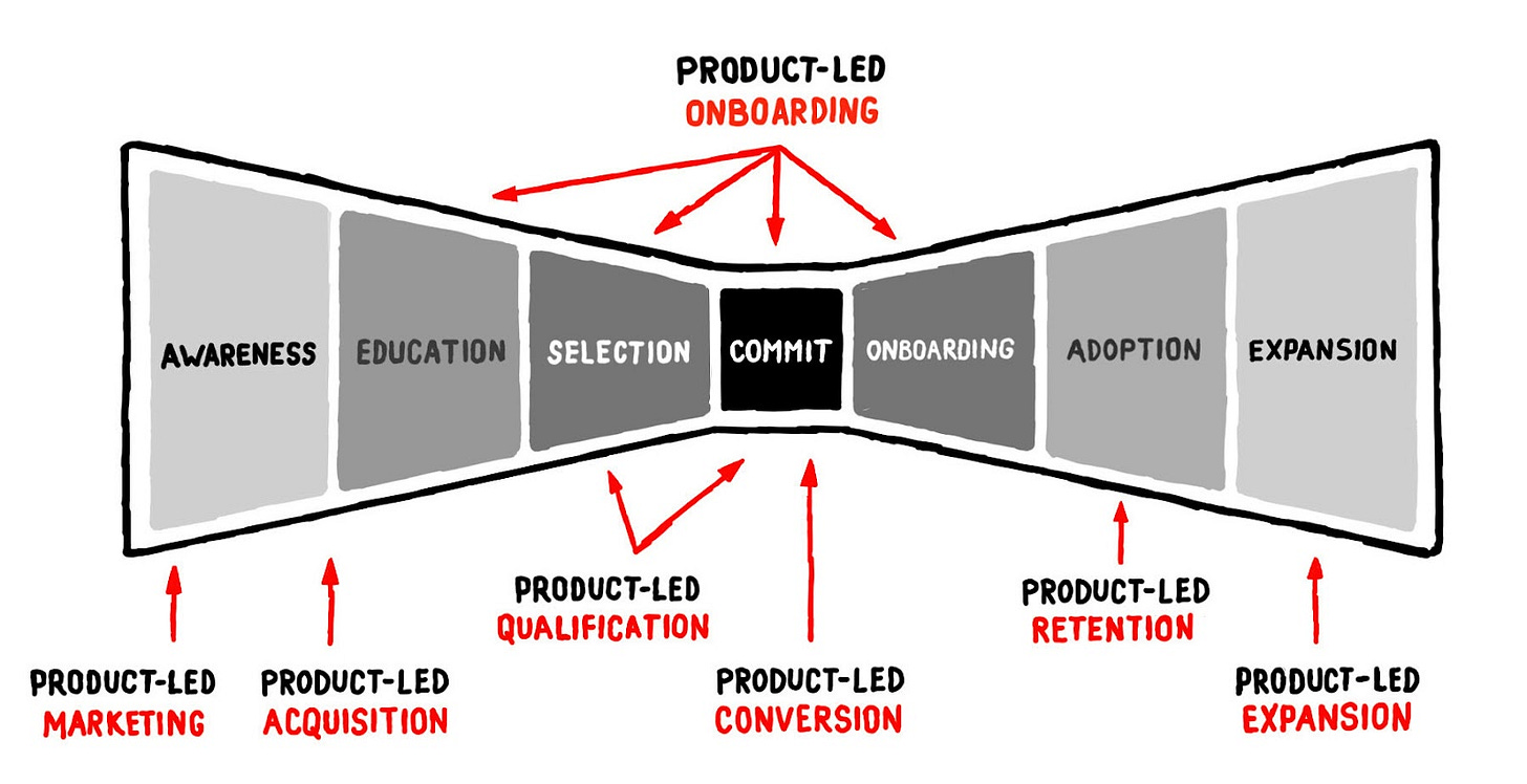 Illustration from Product-Led Sales: the role of the product in Go-To-Market