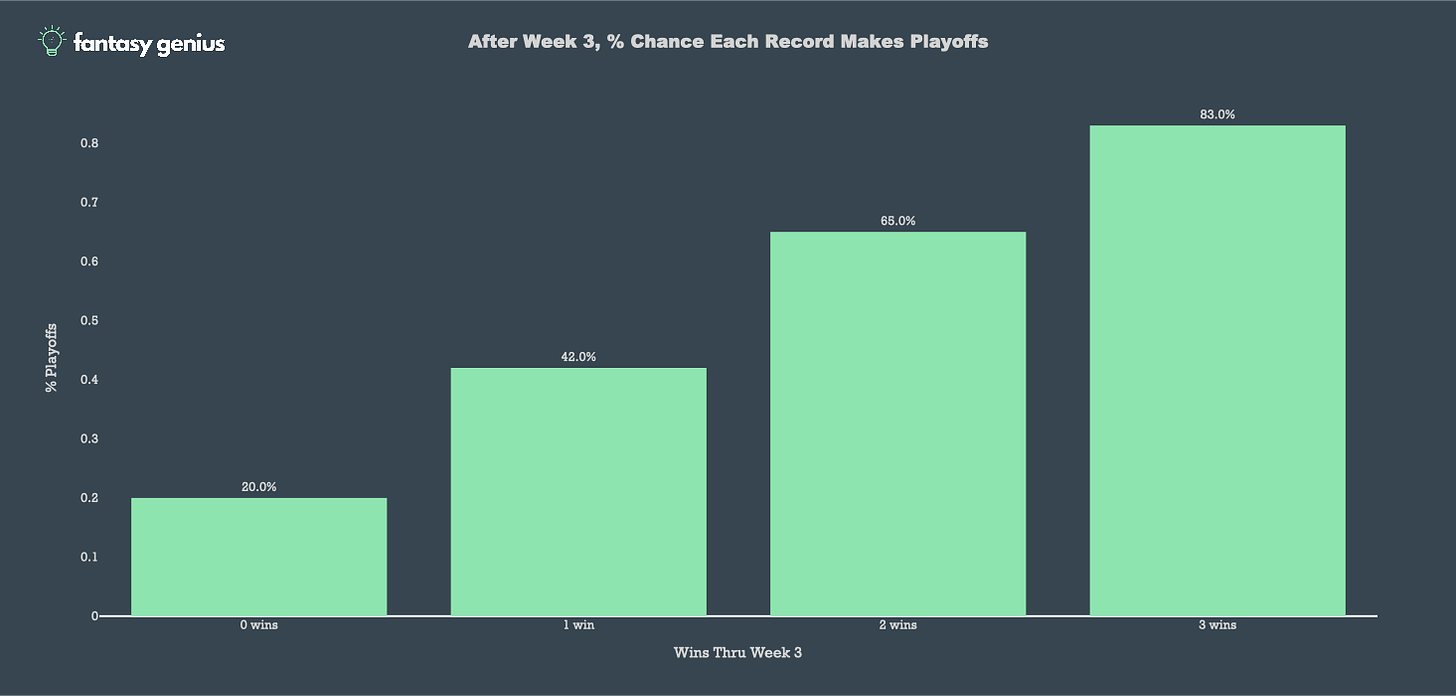 genius 
0.8 
0.7 
0.6 
0.6 
0.4 
0.3 
20.0% 
0.2 
0.1 
O wins 
After Week 3, % Chance Each Record Makes Playoffs 
42.0% 
Wins Thru Week 3 
83.0% 
65.0% 
2 wins 