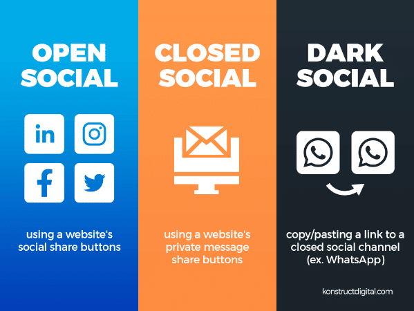 What is Dark Social? [+6 Ways to Start Dark Social Tracking]