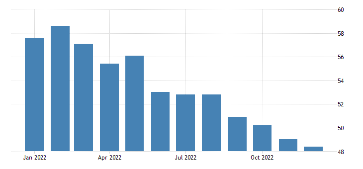 United States ISM Purchasing Managers Index (PMI)