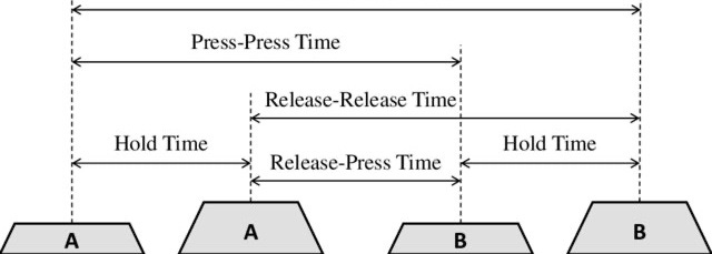 Keystroke Dynamics Analysis and Prediction — Part 1/2 (EDA) | by Kartik  Shenoy | Towards Data Science