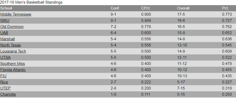 Standings