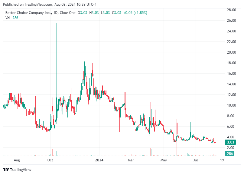 TradingView chart