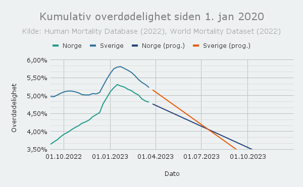 En oppdatert prognose viser at Sveriges overdødelighet siden 1. januar 2020 faller under Norges rundt midten av juli 2023