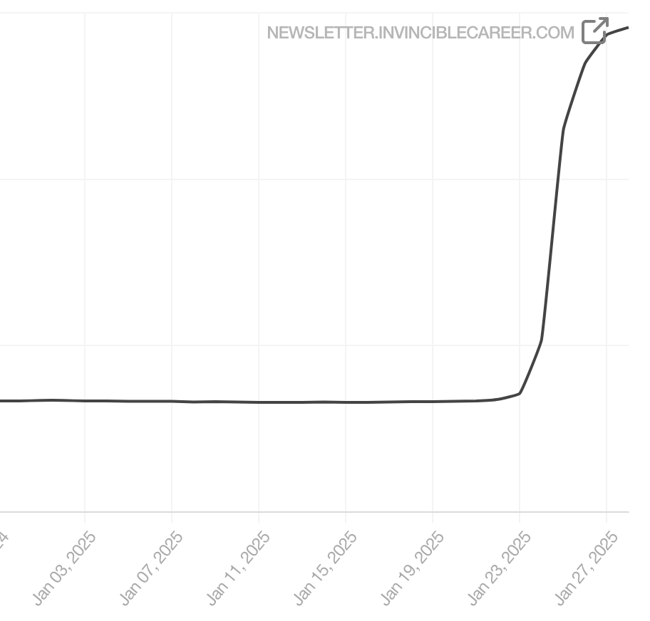 Chart of new subscribers