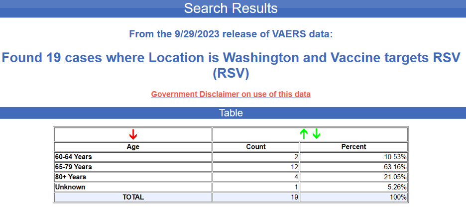 VAERS data for adverse events in Washington State related to the RSV shot 