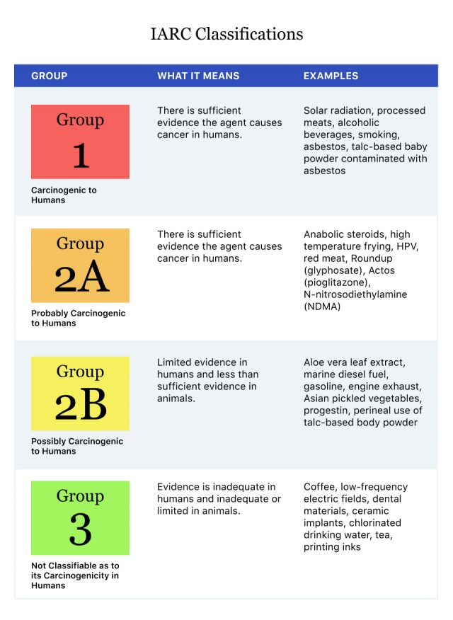 Table of IARC Classifications and what they mean