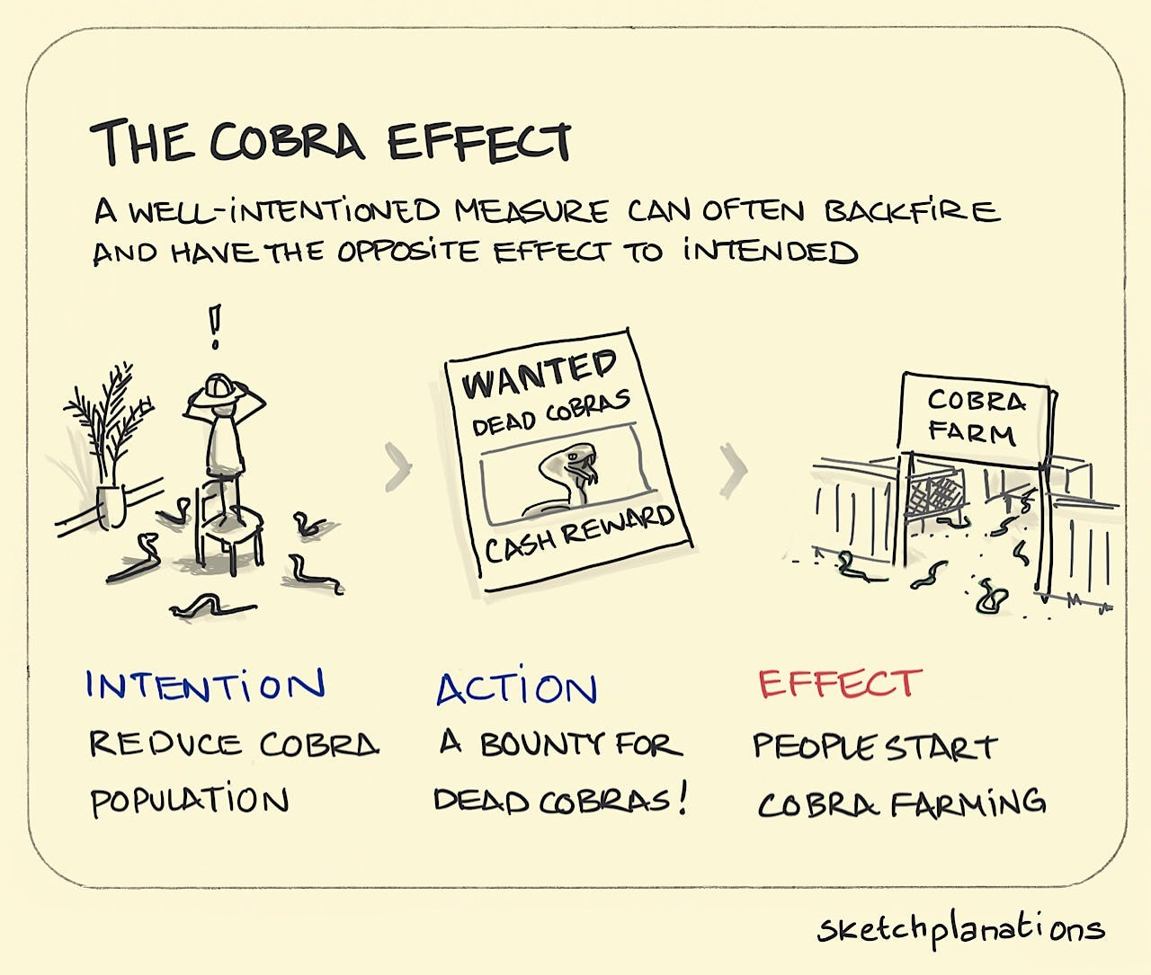 The cobra effect illustrated with the intention to reduce the cobra population and a bounty for dead cobras leading to cobra farming and cobras escaping. A nice example of unintended consequences.