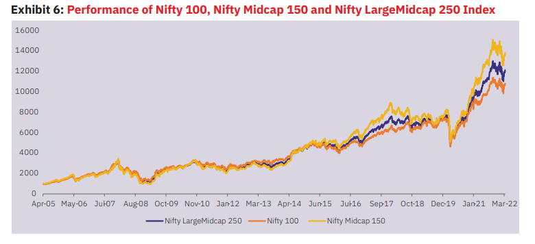 Performance comparison across Nifty Indices