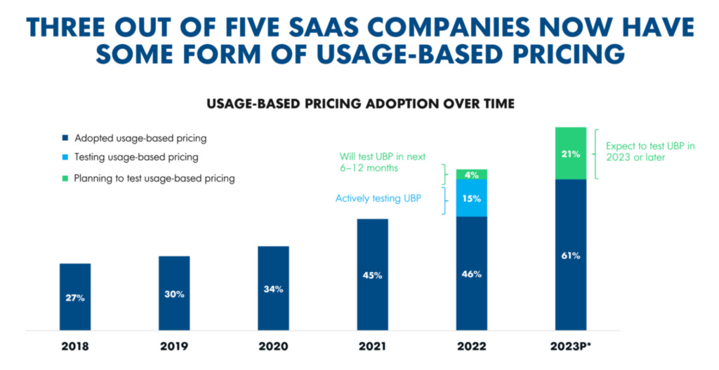 Usage-based pricing adoption over time chart