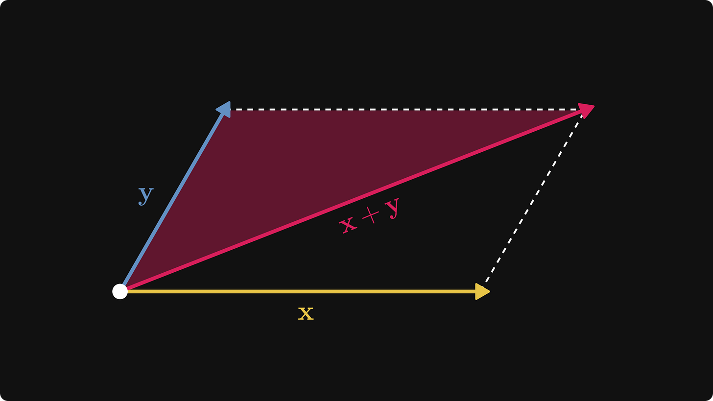 The parallelogram rule