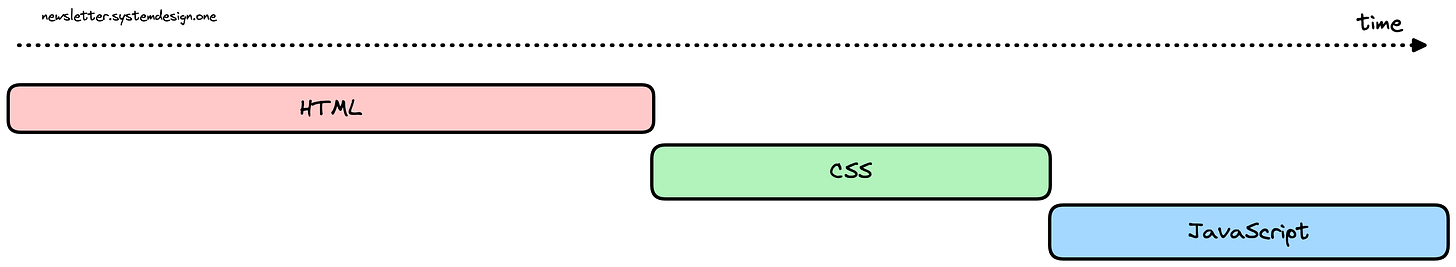 What is critical rendering path? Buffering