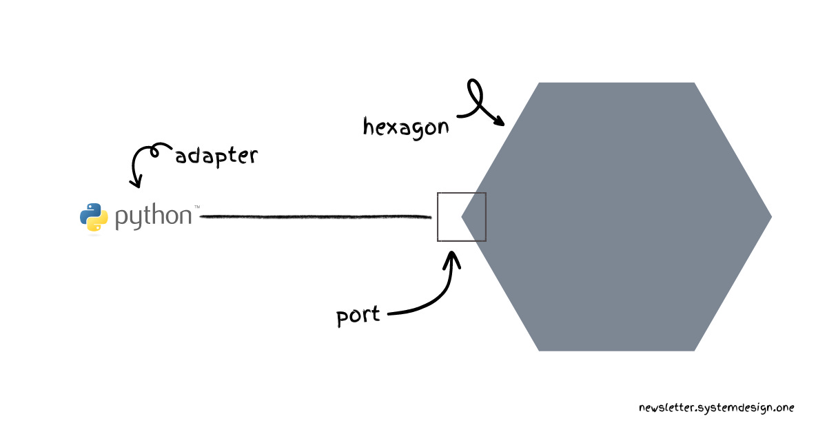 Connection to External Services With Hexagonal Architecture