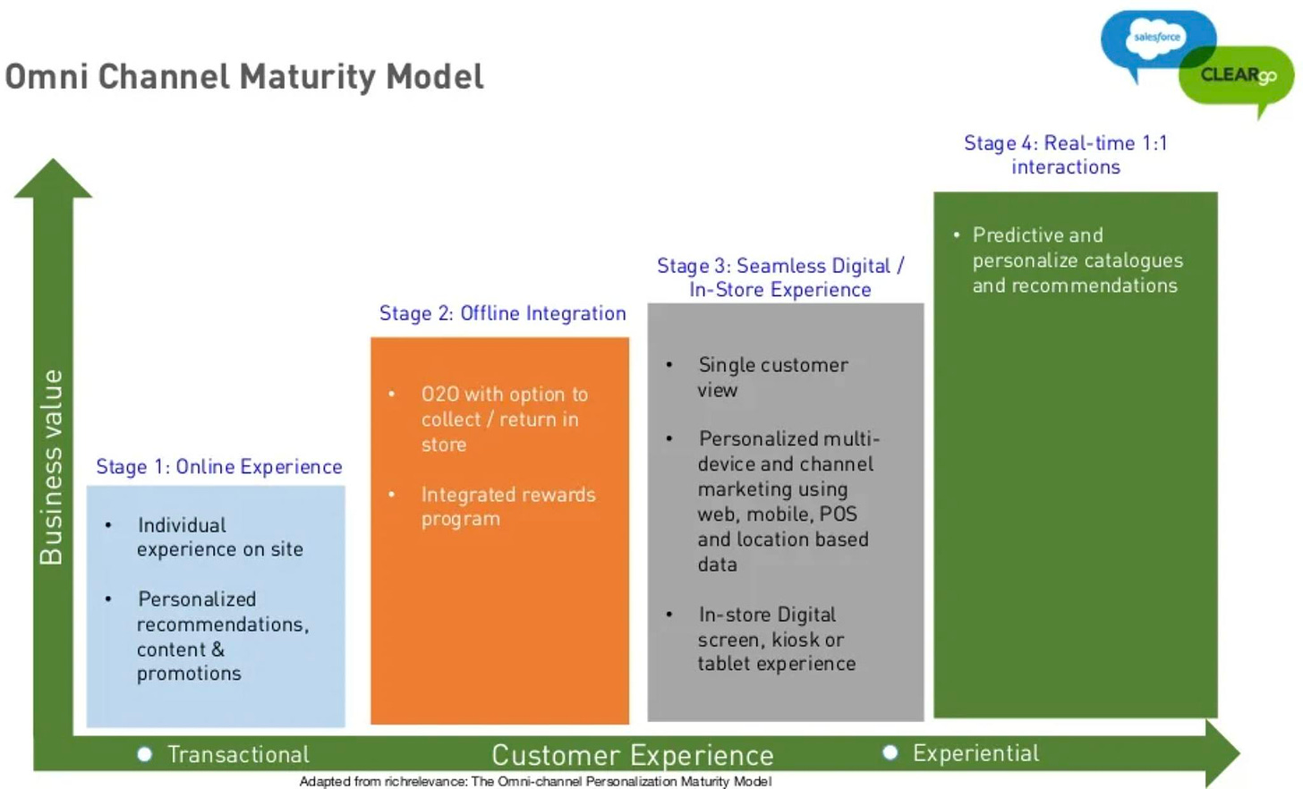 May be an image of text that says 'Omni Channel Maturity Model salesforce CLEARgo Stage 4: Real- time 1:1 interactions Stage 2: Offline Integration Stage 3: Seamless Digital/ In-Store Experience Predictive and personalize catalogues and recommendations 020 with option to collect/ return in store kalte LLNNS Stage 1: Online Experience Single customer view Individual experience on site Integrated rewards progr am Personalized multi- device and channel marketing using web, mobile, POS and location based data Personalized recommendations, content& promotions In-store Digital screen, kiosk tablet rience Transactional Adapted ichrelevance Customer Experience Omni- i-channel Personalization Maturity Model Experiential'