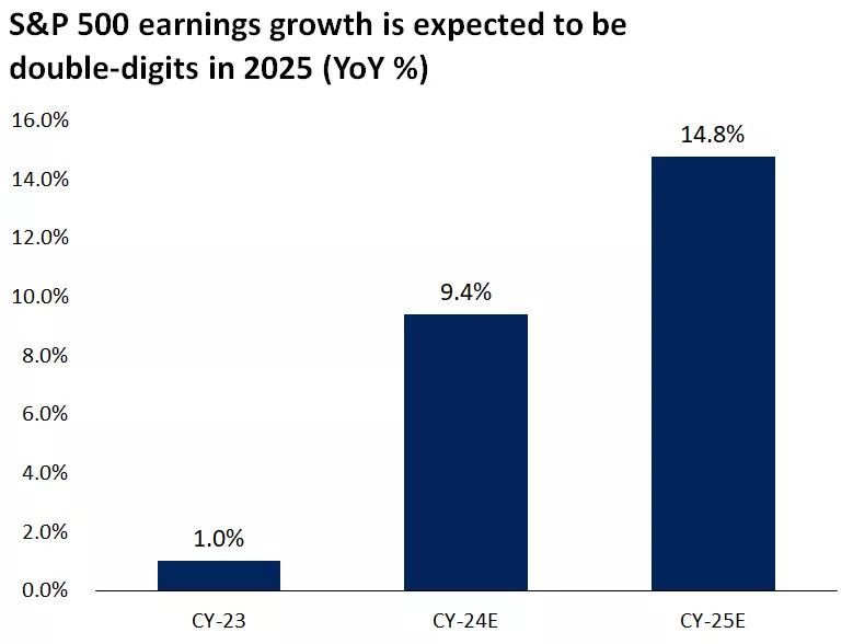  S&P 500 2025 expectations
