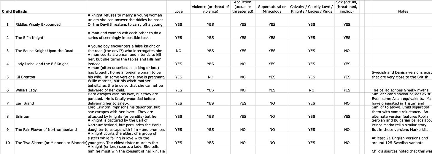 A tiny glimpse of my statistical analysis of plot elements in 305 British folk ballads