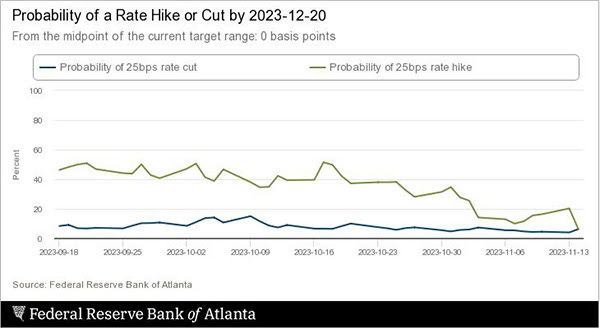 Probability of a Rate Hike or Cut by 2023-12-20