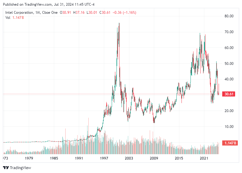 TradingView chart